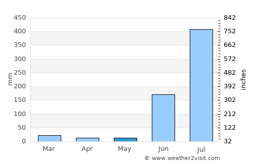 Nainpur average rain in May