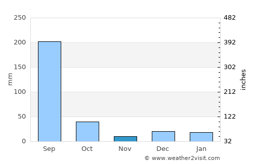 Nainpur average rain in November