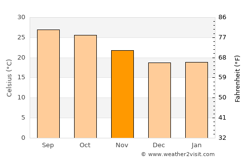 Nainpur average temperature in November