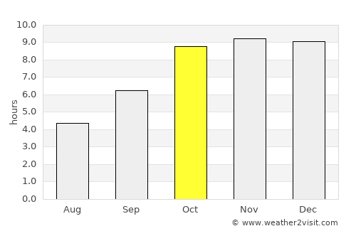 Nainpur average rain in October