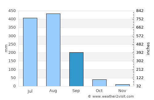 Nainpur average rain in September