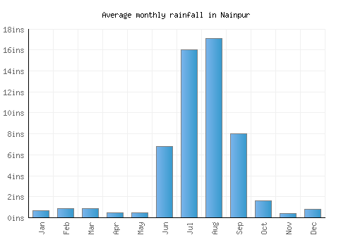 Nainpur monthly rainfall chart (inches)