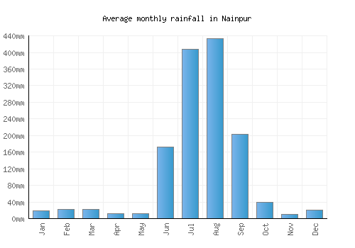 Nainpur monthly rainfall chart (mm)