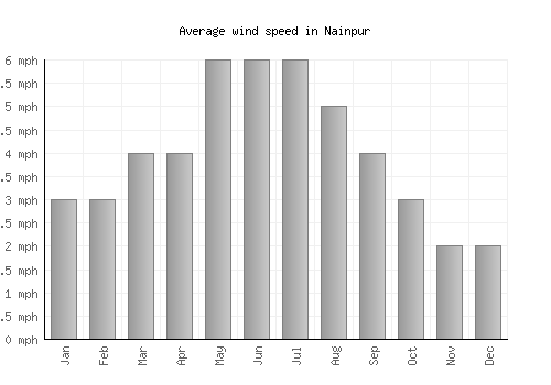 Nainpur average winspeed by month (mph)