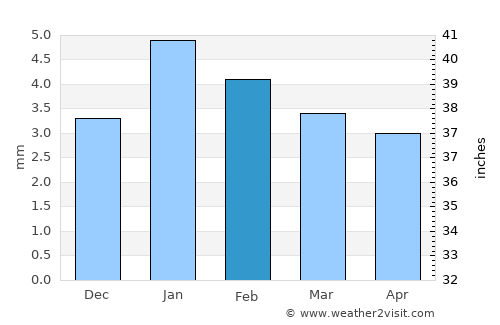 Nainwa average rain in February