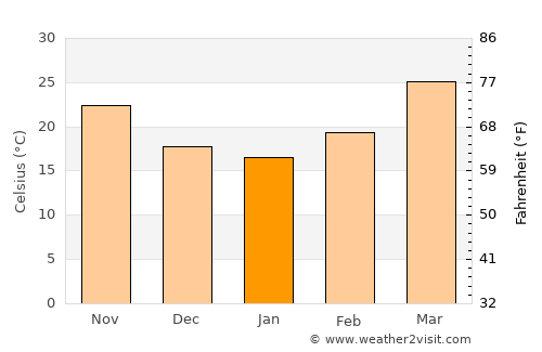 Nainwa average temperature in January