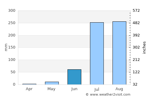 Nainwa average rain in June
