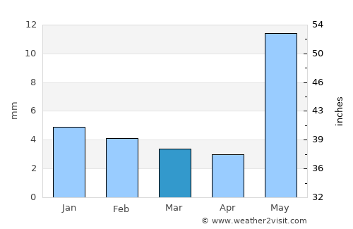 Nainwa average rain in March