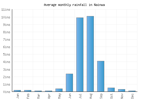 Nainwa monthly rainfall chart (inches)