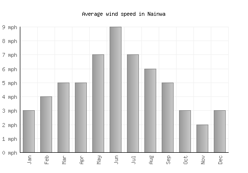 Nainwa average winspeed by month (mph)