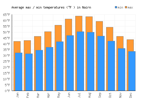 Nairn average minimum / maximum temperatures (Fahrenheit)