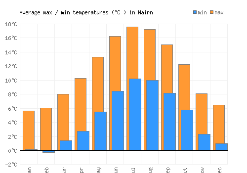 Nairn average minimum / maximum temperatures (Celsius)
