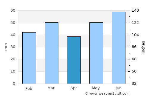 Nairn average rain in April
