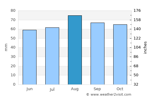 Nairn average rain in August