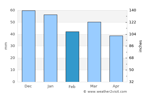 Nairn average rain in February