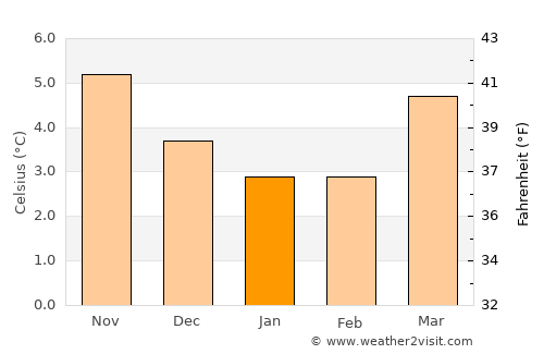 Nairn average temperature in January
