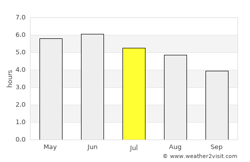 Nairn average rain in July
