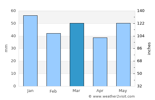 Nairn average rain in March