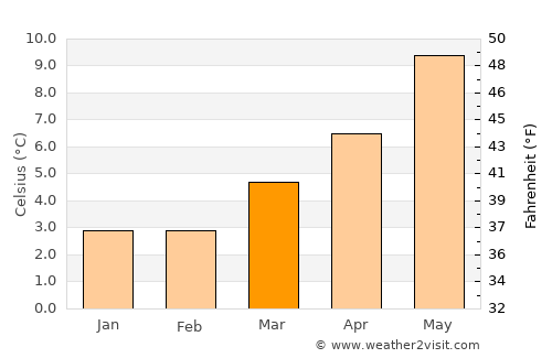 Nairn average temperature in March