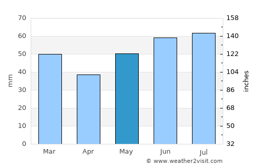 Nairn average rain in May