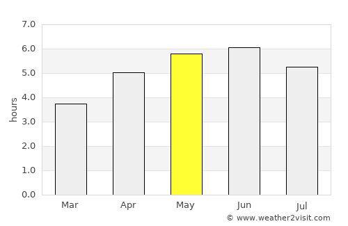 Nairn average rain in May