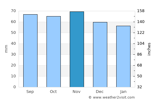 Nairn average rain in November