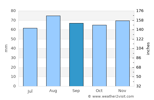 Nairn average rain in September