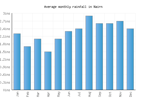 Nairn monthly rainfall chart (inches)