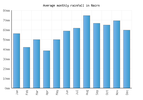 Nairn monthly rainfall chart (mm)