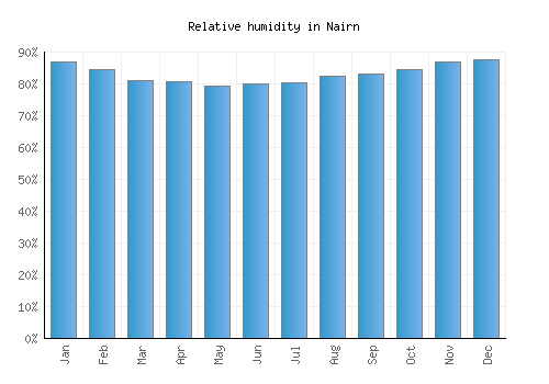 Nairn relative humidity averages