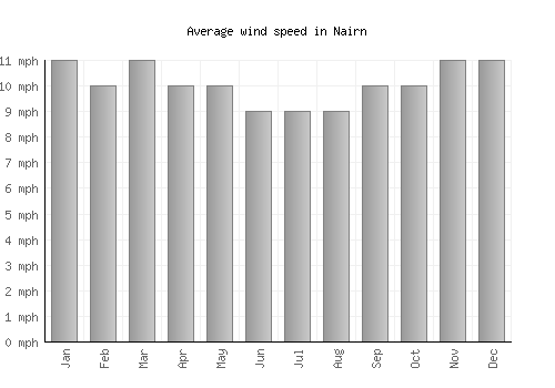 Nairn average winspeed by month (mph)