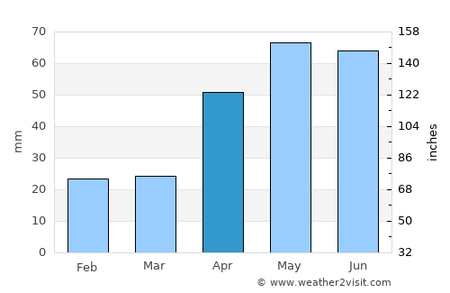 Nairne average rain in April