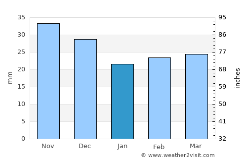 Nairne average rain in January