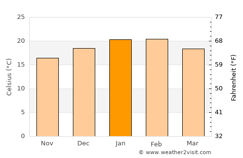 Nairne average temperature in January