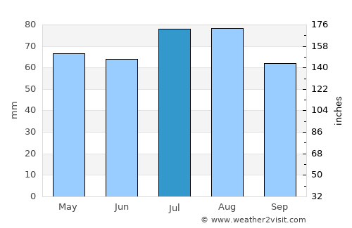 Nairne average rain in July