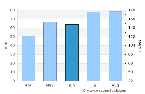 Nairne average rain in June