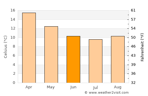Nairne average temperature in June