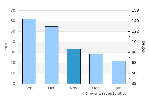 Nairne average rain in November