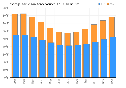 Nairne average minimum / maximum temperatures (Fahrenheit)