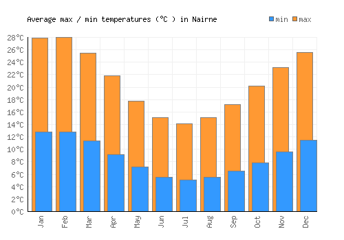 Nairne average minimum / maximum temperatures (Celsius)
