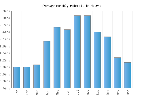 Nairne monthly rainfall chart (inches)