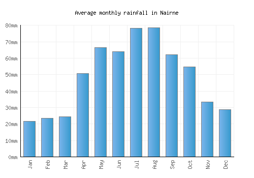 Nairne monthly rainfall chart (mm)