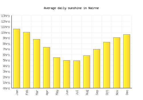 Nairne average daily sunshine chart