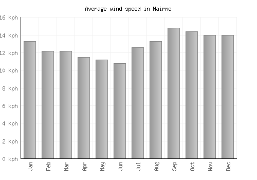 Nairne average winspeed by month (km/h)