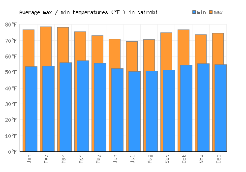 Nairobi average minimum / maximum temperatures (Fahrenheit)