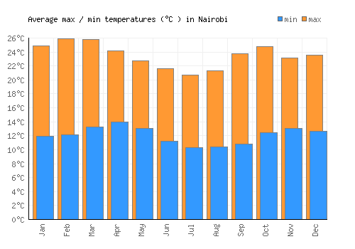 Nairobi average minimum / maximum temperatures (Celsius)
