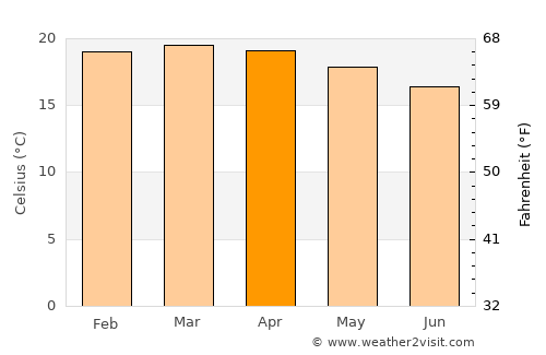 Nairobi average temperature in April