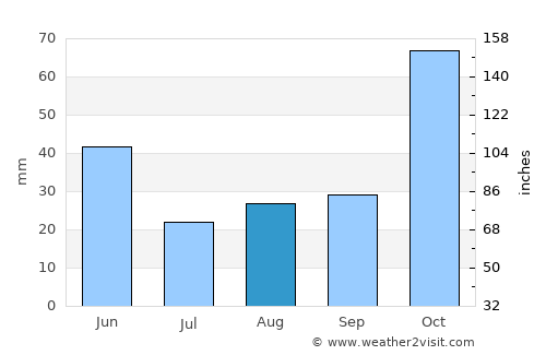 Nairobi average rain in August