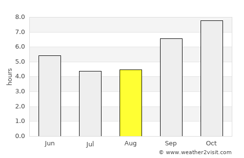 Nairobi average rain in August