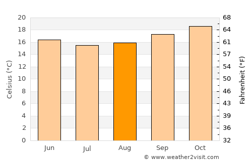 Nairobi average temperature in August